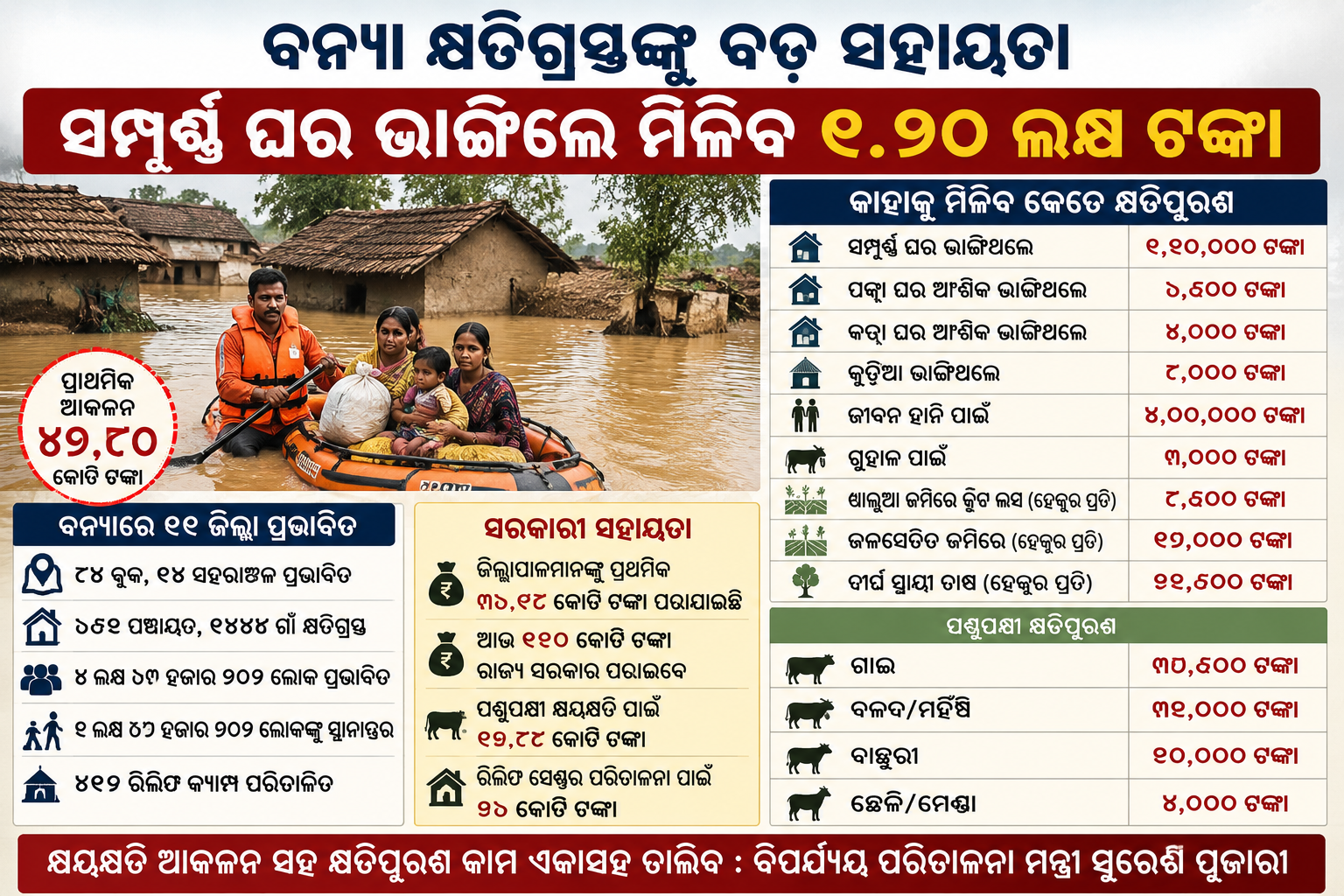 ବନ୍ୟା ପୀଡ଼ିତଙ୍କ ପାଇଁ ସରକାରଙ୍କ ବଡ଼ ଘୋଷଣା: ଭାଙ୍ଗିଥିବା ଘରକୁ ୧.୨୦ ଲକ୍ଷ, ମୃତକଙ୍କ ପରିବାରକୁ ୪ ଲକ୍ଷ ଟଙ୍କା ସହାୟତା