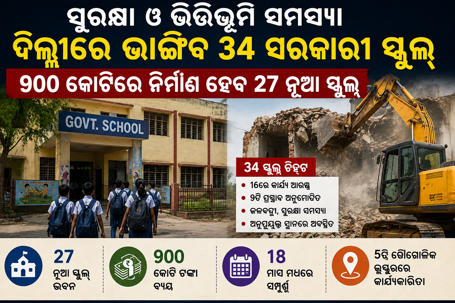 ସୁରକ୍ଷା ଓ ଭିତ୍ତିଭୂମି ସମସ୍ୟା: ଦିଲ୍ଲୀରେ ଭାଙ୍ଗିବ ୩୪ ସରକାରୀ ସ୍କୁଲ୍, ୨୭ ନୂଆ ସ୍କୁଲ୍ ପାଇଁ ୯୦୦ କୋଟି