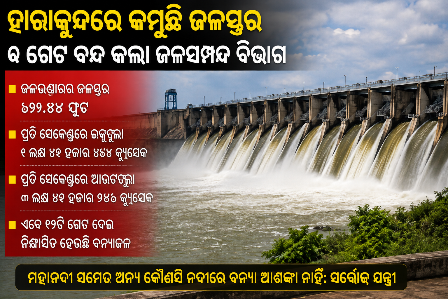 ହୀରାକୁଦରେ କମୁଛି ଜଳସ୍ତର, ୩ ଗେଟ ବନ୍ଦ; ମହାନଦୀରେ ବନ୍ୟା ଆଶଙ୍କା ନାହିଁ