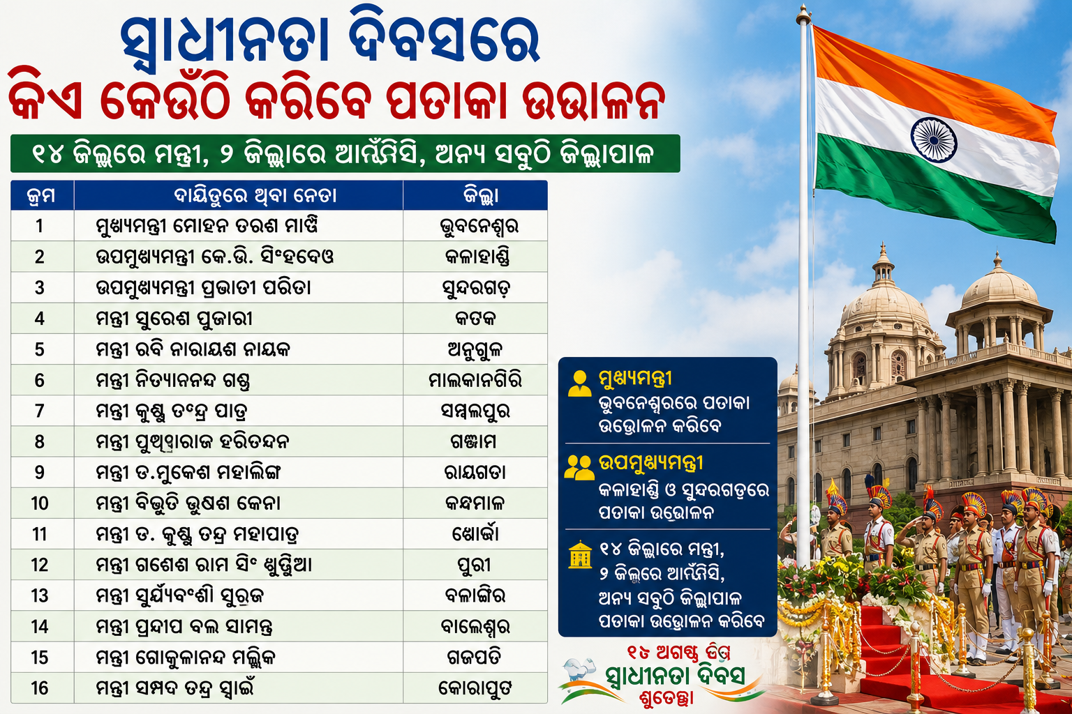 ସ୍ୱାଧୀନତା ଦିବସରେ କେଉଁ ଜିଲ୍ଲାରେ କିଏ ଉତ୍ତୋଳନ କରିବେ ତ୍ରିରଙ୍ଗା? ଜାଣନ୍ତୁ ପୂରା ତାଲିକା