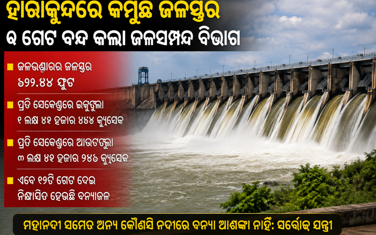 ହୀରାକୁଦରେ କମୁଛି ଜଳସ୍ତର, ୩ ଗେଟ ବନ୍ଦ; ମହାନଦୀରେ ବନ୍ୟା ଆଶଙ୍କା ନାହିଁ